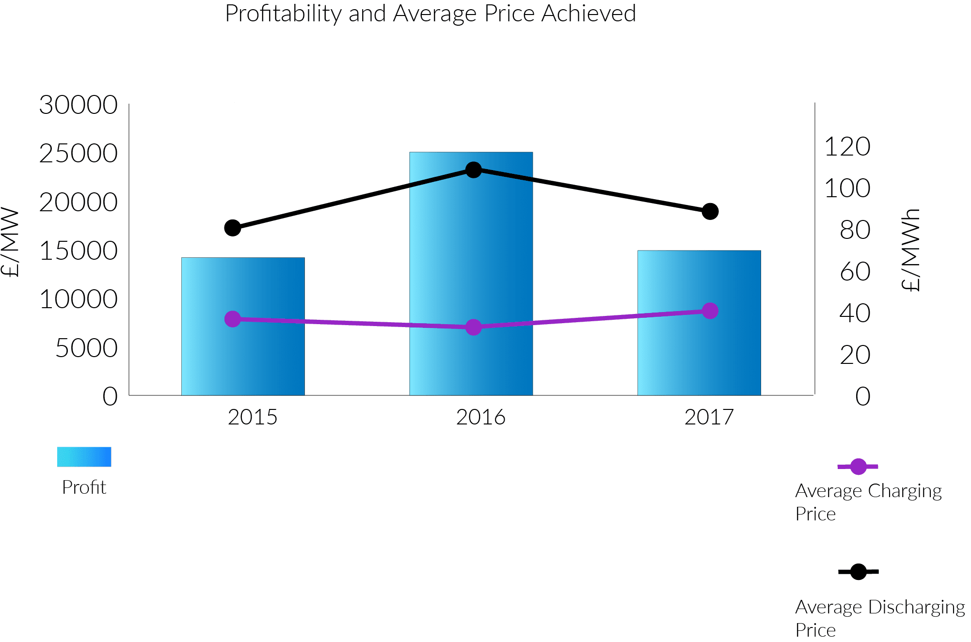 profitability and average price achieved