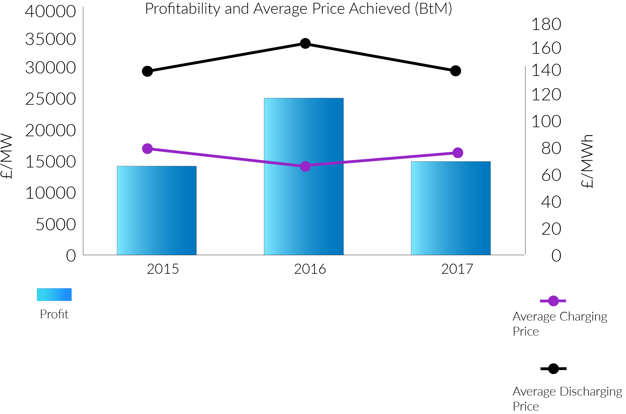 profitability and average price achieved (btm)