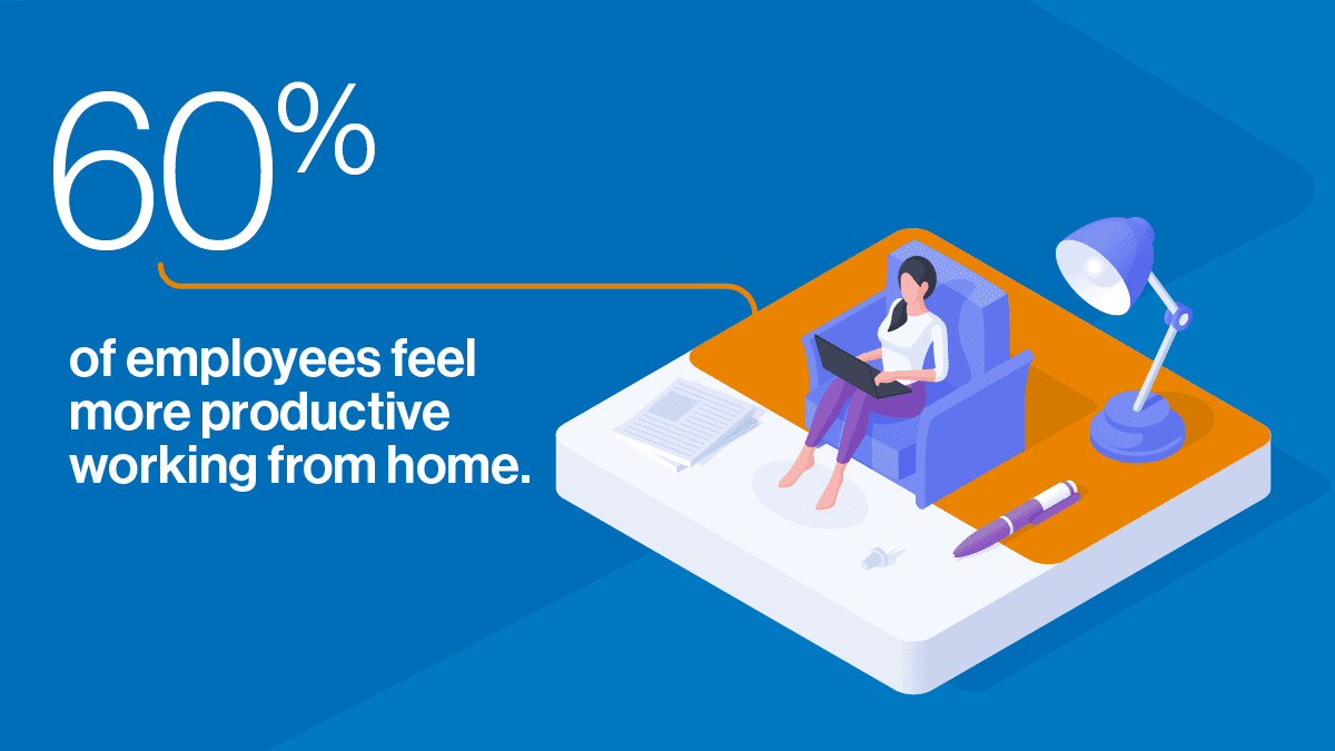 60% of employees feel more productive working from home