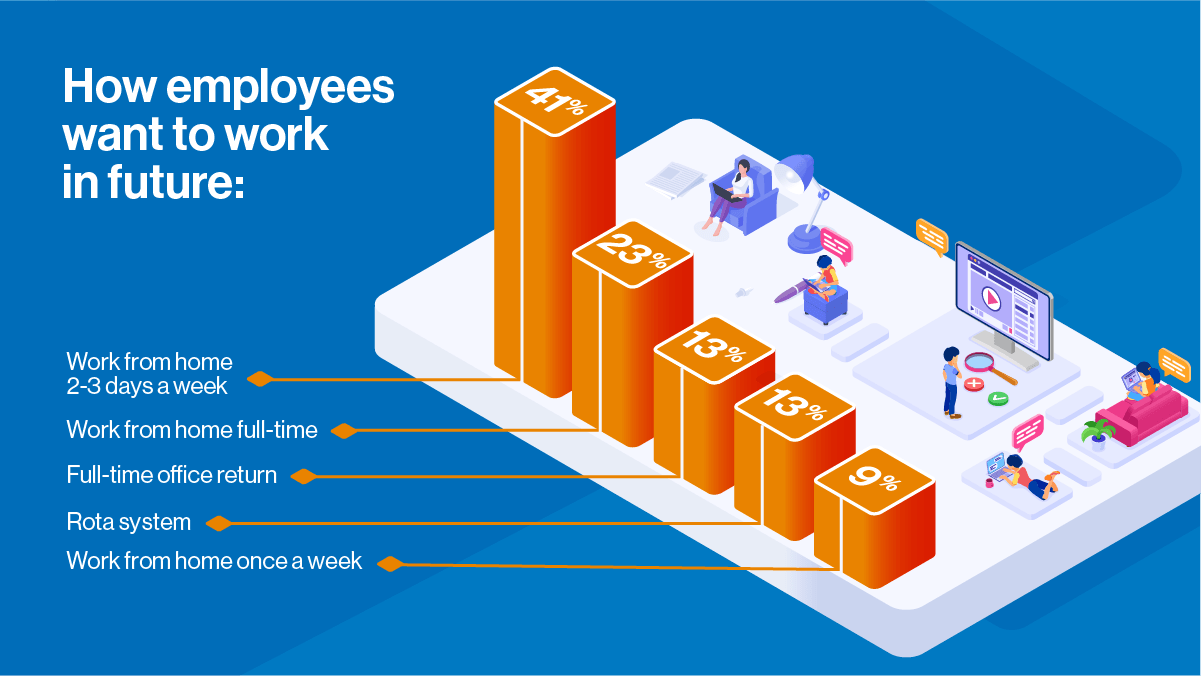 How employees want to work in future