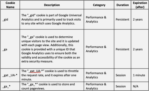 GID,GA,GAT_UA & _GA_ cookie description