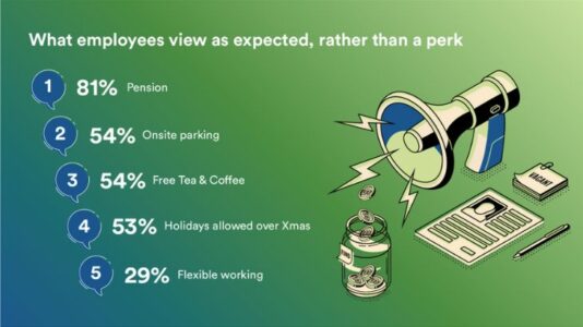 Graph of what employees view as expected rather then a perk