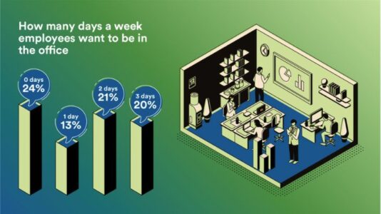 Graph of how many days employees want to be in the office.