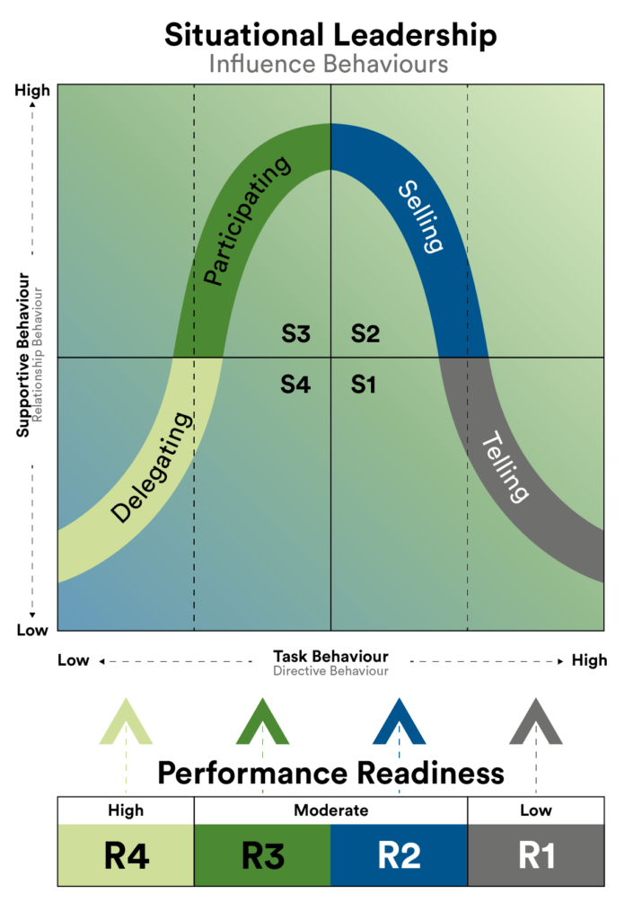 Situational Leadership chart