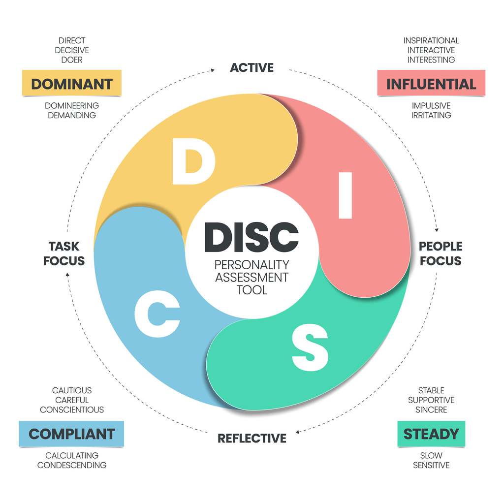 Disc personality assessment tool graph