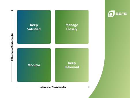 Graph analysis of influence vs interest of stakeholder